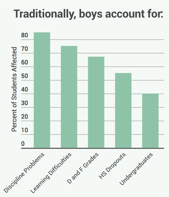 Graph: learning difficulties in boys